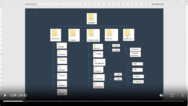 Diagramme expliquant la structure en dossiers et sous-dossiers pour professionnels